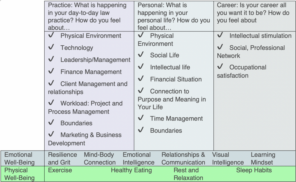 Dimensions of Lawyer Well-Being