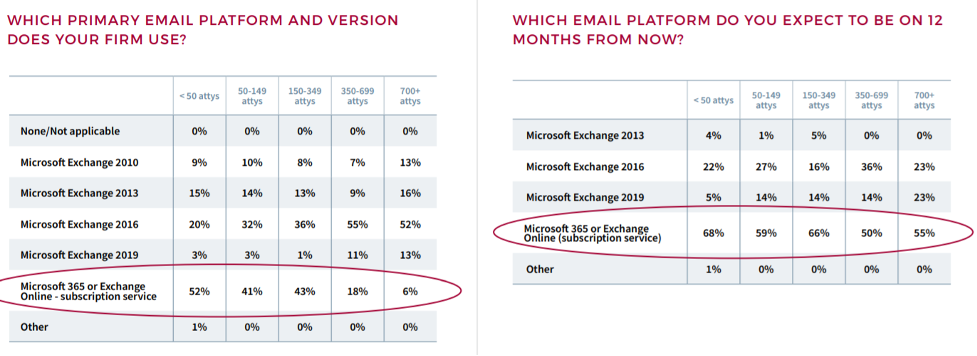 TWO CHARTS. Chart 1: Heading is "Which primary email platform and version does your firm use?" Answers highlighted for response "Microsoft 365 or Exchange Online - subscription service" 52% of firms with < 50 attorneys, 41% of firms with 50-149 attorneys, 43% of firms with 150-349 attorneys, 18% of firms with 350-699 attorneys; 6% of firms with 700+ attorneys. Chart 2: Heading "Which Email platform do you expect to be on 12 months from now?" Answers highlighted for response "Microsoft 365 or Exchange Online - subscription service" 68% of firms with < 50 attorneys, 59% of firms with 50-149 attorneys, 66% of firms with 150-349 attorneys, 60% of firms with 350-699 attorneys; 55% of firms with 700+ attorneys. 